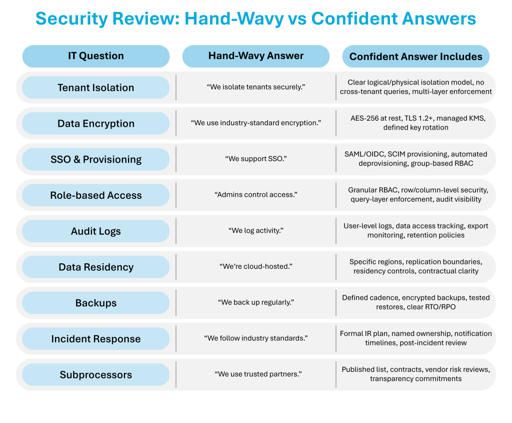 10 Questions IT Actually Asks in a Security Review (and What Good Answers Sound Like) 1 Security Review: Hand-Wavy vs Confident Answers