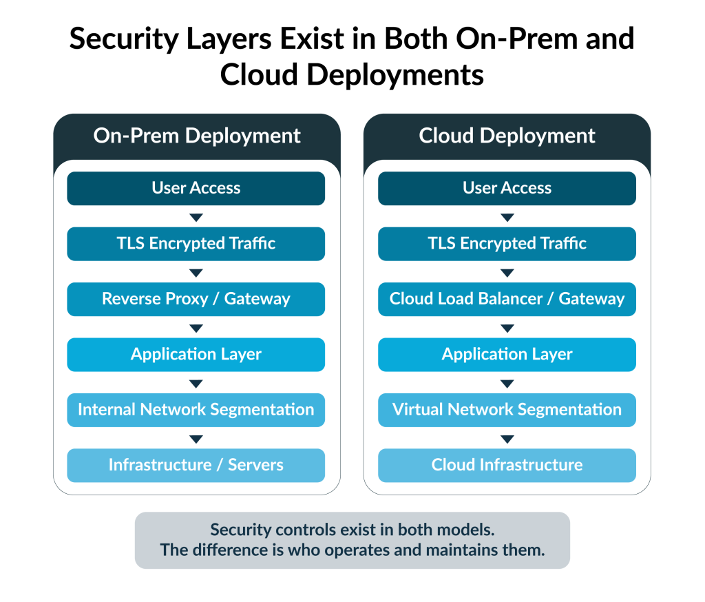 “We Need It On-Prem.” “We Need It in Cloud.” A Practical Security Framework for Both 1 “We Need It On-Prem.” “We Need It in Cloud.” A Practical Security Framework for Both 1